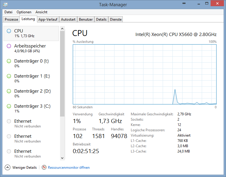 Performance Manager CPU